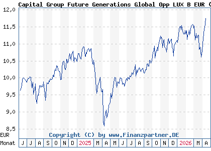 Chart: Capital Group Future Generations Global Opp LUX B EUR (A3E2XG LU2720017743)