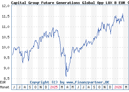 Chart: Capital Group Future Generations Global Opp LUX B EUR (A3E2XG LU2720017743)