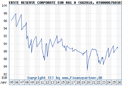 Chart: ERSTE RESERVE CORPORATE EUR R01 A (662818 AT0000676838)