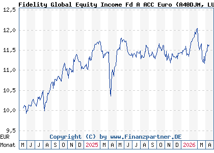 Chart: Fidelity Global Equity Income Fd A ACC Euro (A40DJM LU2813189938)