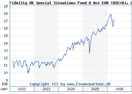 Chart: Fidelity UK Special Situations Fund A Acc EUR (A3CX0J LU2050860480)