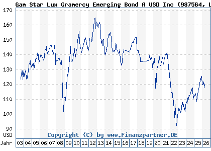 Chart: Gam Star Lux Emerging Bond A USD Inc (987564 LU0081406851)