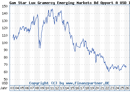 Chart: Gam Star Lux Emerging Markets Bd Opport A USD Inc (933784 LU0107851205)