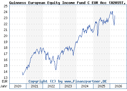 Chart: Guinness European Equity Income Fund C EUR Acc (A2AS5T IE00BGHQDW50)