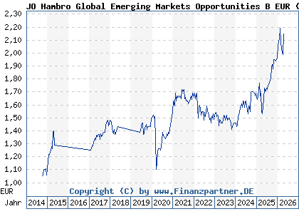 Chart: JO Hambro Global Emerging Markets Opportunities B EUR (A1JT2X IE00B4TRCR07)