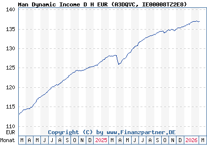 Chart: Man Dynamic Income D H EUR (A3DQVC IE00008TZ2E8)