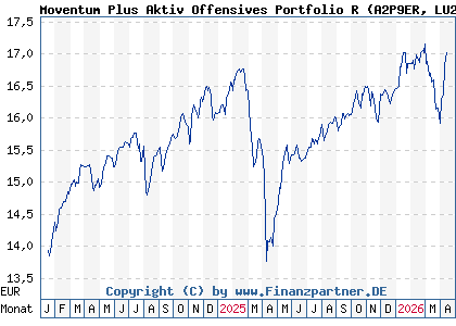 Chart: Moventum Plus Aktiv Offensives Portfolio R (A2P9ER LU2200143043)