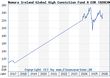 Chart: Nomura Ireland Global High Conviction Fund A EUR (A2ACMK IE00BD4DXG23)