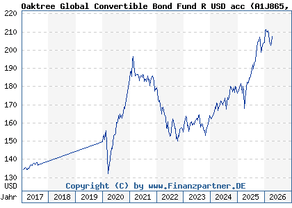 Chart: Oaktree Global Convertible Bond Fund R USD acc (A1J865 LU0854923066)