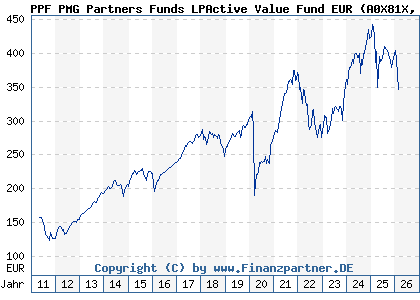 Chart: PPF PMG Partners Funds LPActive Value Fund EUR (A0X81X LU0434213525)
