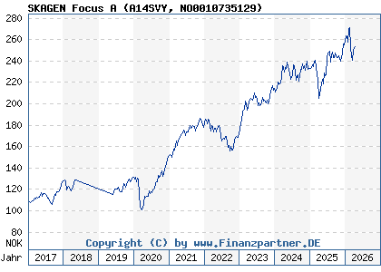 Chart: SKAGEN Focus A (A14SVY NO0010735129)