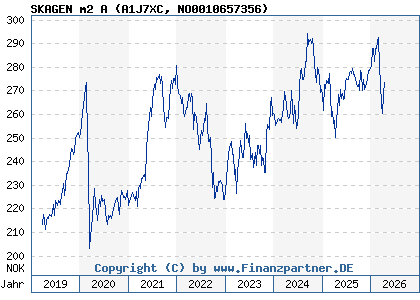 Chart: SKAGEN m2 A (A1J7XC NO0010657356)