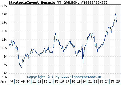 Chart: StrategieInvest Dynamic VT (A0LB9M AT0000A02X77)