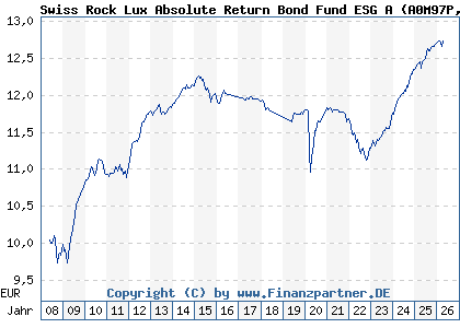 Chart: Swiss Rock Lux Absolute Return Bond Fund ESG A (A0M97P LU0337168347)