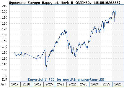 Chart: Sycomore Europe Happy at Work R (A2DMBQ LU1301026388)