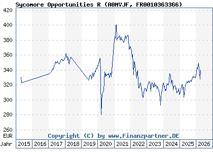 Chart: Sycomore Opportunities R (A0MVJF FR0010363366)
