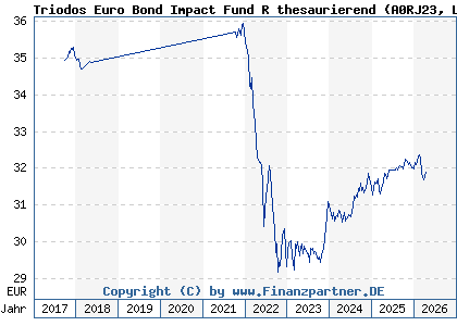 Chart: Triodos Euro Bond Impact Fund R thesaurierend (A0RJ23 LU0278272504)