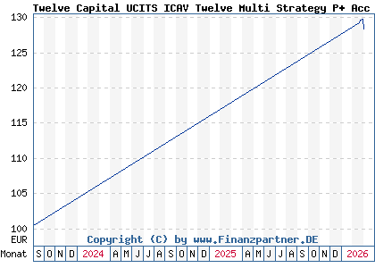 Chart: Twelve Capital UCITS ICAV Twelve Multi Strategy P+ Acc EUR (A3ERJH IE000WEJSPD9)