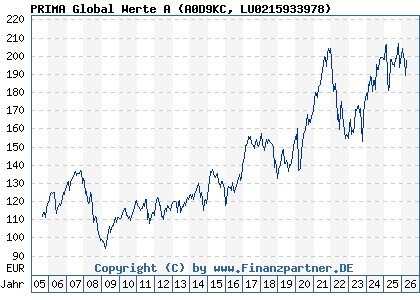 Chart: PRIMA Global Werte A (A0D9KC LU0215933978)