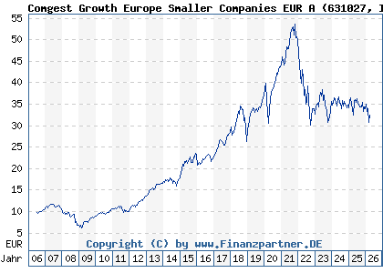 Chart: Comgest Growth Europe Smaller Companies EUR A (631027 IE0004766014)