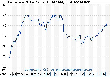 Chart: Perpetuum Vita Basis R (926200 LU0103598305)