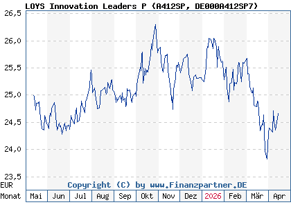 Chart: LOYS Innovation Leaders P (A412SP DE000A412SP7)