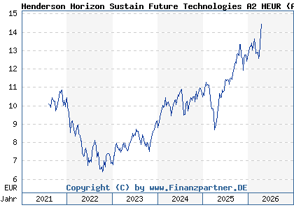 Chart: Henderson Horizon Sustain Future Technologies A2 HEUR (A3CWR5 LU2342241663)