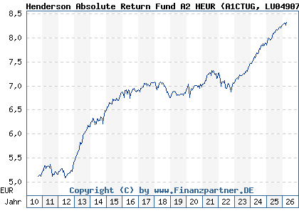 Chart: Henderson Absolute Return Fund A2 HEUR (A1CTUG LU0490786174)