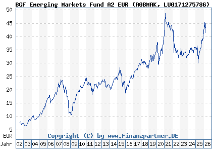 Chart: BGF Emerging Markets Fund A2 EUR (A0BMAK LU0171275786)