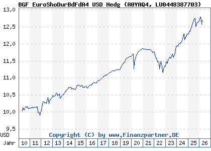 Chart: BGF EuroShoDurBdFdA4 USD Hedg (A0YAQ4 LU0448387703)