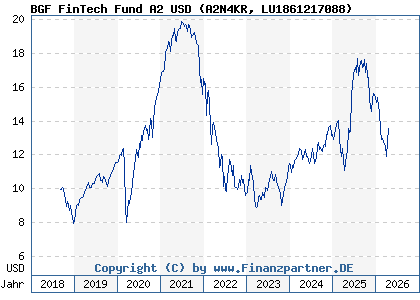Chart: BGF FinTech Fund A2 USD (A2N4KR LU1861217088)