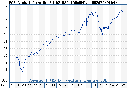Chart: BGF Global Corp Bd Fd A2 USD (A0MUM5 LU0297942194)