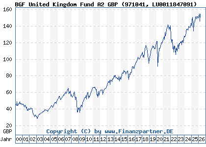 Chart: BGF United Kingdom Fund A2 GBP (971041 LU0011847091)