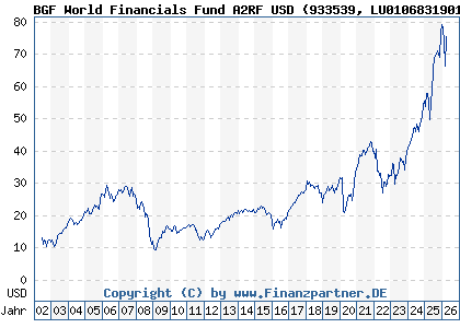 Chart: BGF World Financials Fund A2RF USD (933539 LU0106831901)