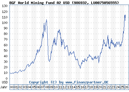 Chart: BGF World Mining Fund A2 USD (986932 LU0075056555)