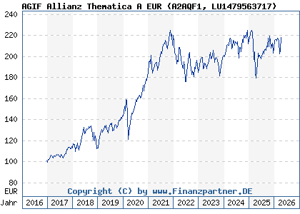 Chart: AGIF Allianz Thematica A EUR (A2AQF1 LU1479563717)