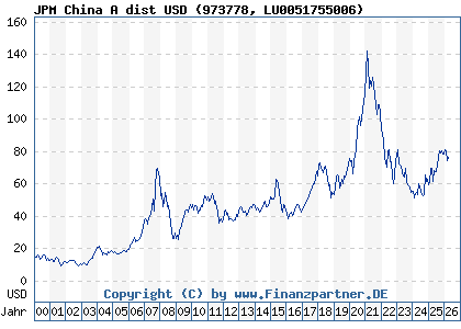 Chart: JPM China A dist USD (973778 LU0051755006)