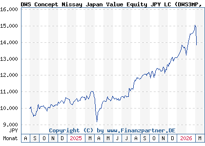 Chart: DWS Concept Nissay Japan Value Equity JPY LC (DWS3MP LU2838977531)