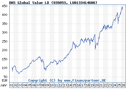 Chart: DWS Global Value LD (939853 LU0133414606)