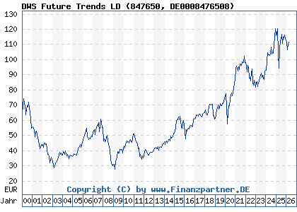 Chart: DWS Future Trends LD (847650 DE0008476508)