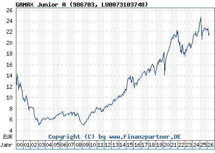 Chart: GAMAX Junior A (986703 LU0073103748)