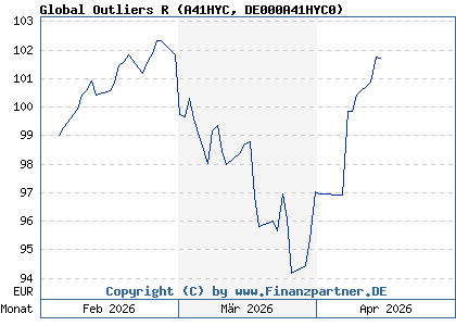 Chart: Global Outliers R (A41HYC DE000A41HYC0)