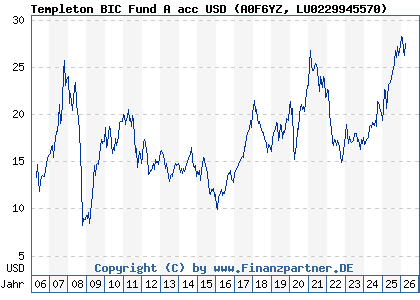 Chart: Templeton BIC Fund A acc USD (A0F6YZ LU0229945570)