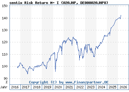 Chart: sentix Risk Return M- I (A2AJHP DE000A2AJHP8)