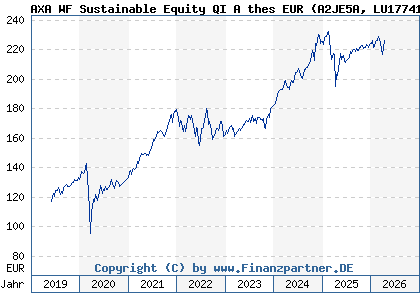 Chart: AXA WF Sustainable Equity QI A thes EUR (A2JE5A LU1774149998)