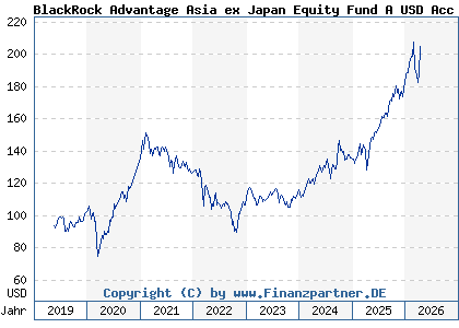 Chart: BlackRock Advantage Asia ex Japan Equity Fund A USD Acc (A2JRG3 IE00BDDRH748)