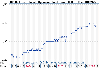 Chart: BNY Mellon Global Dynamic Bond Fund USD A Acc (A1C9K5 IE00B3ZZS511)