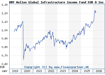 Chart: BNY Mellon Global Infrastructure Income Fund EUR A Inc (A2N384 IE00BZ18VT34)