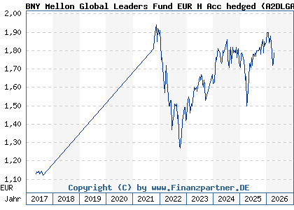 Chart: BNY Mellon Global Leaders Fund EUR H Acc hedged (A2DLGA IE00BYQPQW04)