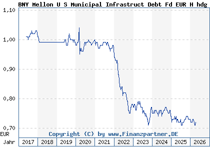 Chart: BNY Mellon U S Municipal Infrastruct Debt Fd EUR H hdg Inc (A2DQGX IE00BDCJYG94)